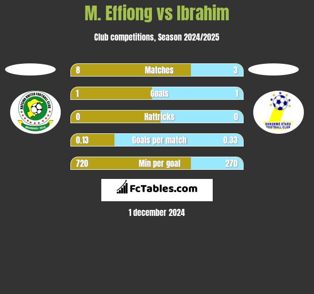 M. Effiong vs Ibrahim h2h player stats