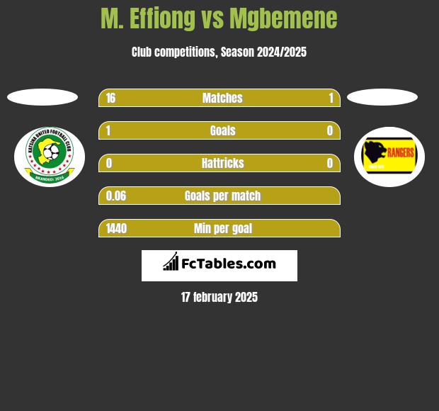 M. Effiong vs Mgbemene h2h player stats