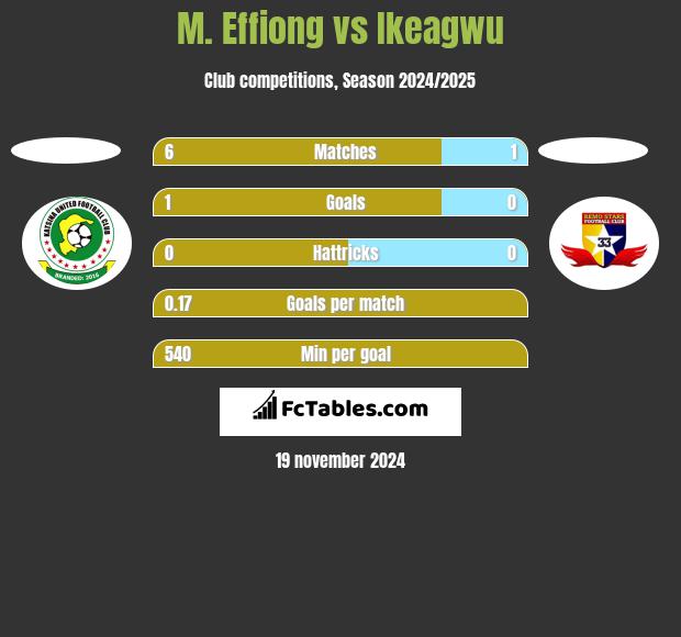 M. Effiong vs Ikeagwu h2h player stats