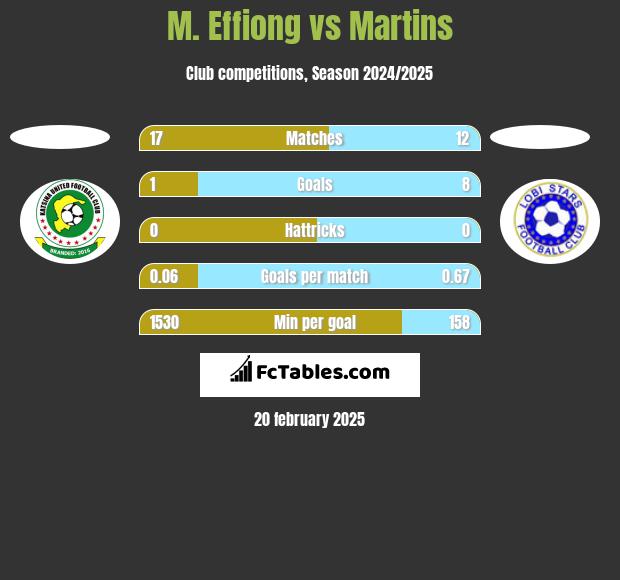 M. Effiong vs Martins h2h player stats