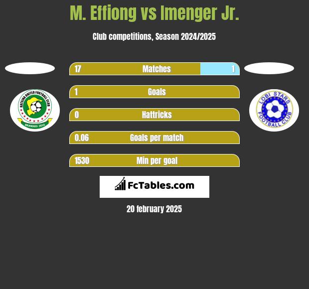 M. Effiong vs Imenger Jr. h2h player stats