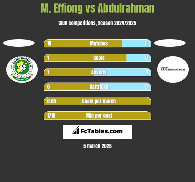 M. Effiong vs Abdulrahman h2h player stats