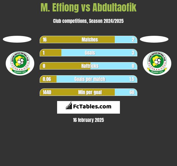 M. Effiong vs Abdultaofik h2h player stats