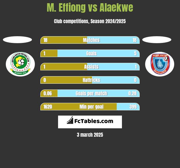 M. Effiong vs Alaekwe h2h player stats