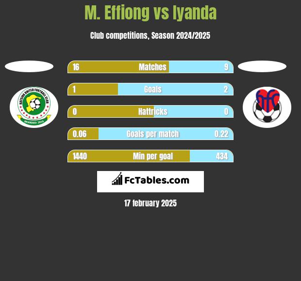 M. Effiong vs Iyanda h2h player stats