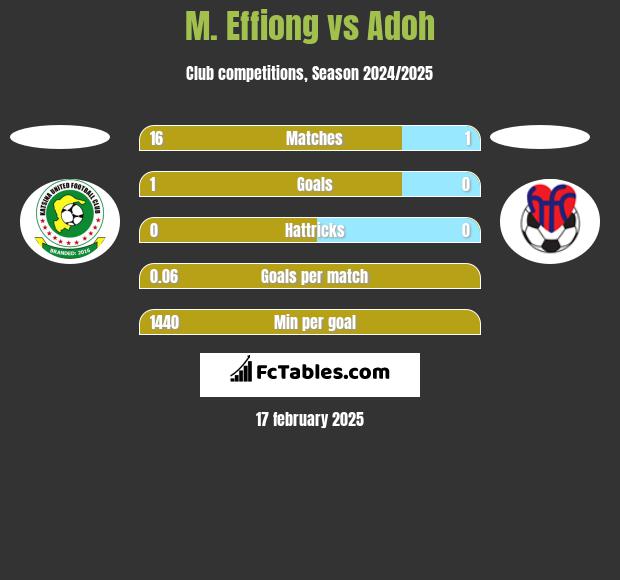 M. Effiong vs Adoh h2h player stats