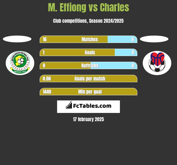 M. Effiong vs Charles h2h player stats