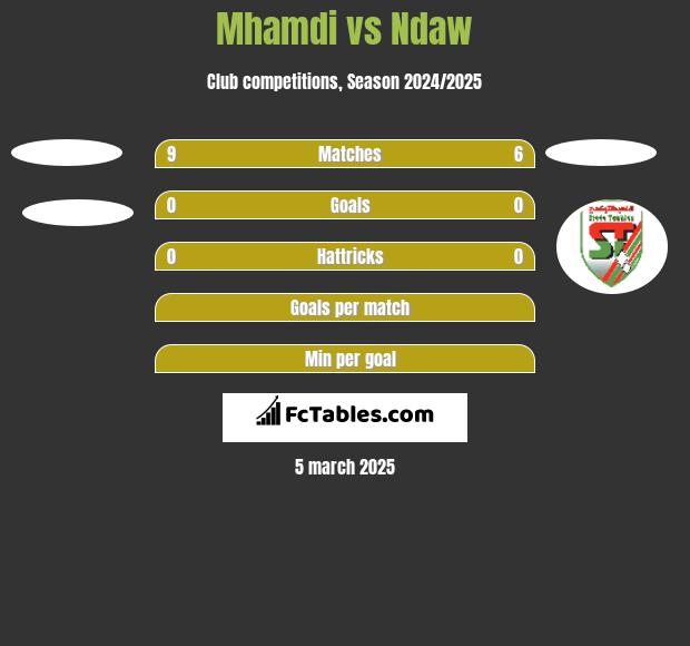 Mhamdi vs Ndaw h2h player stats