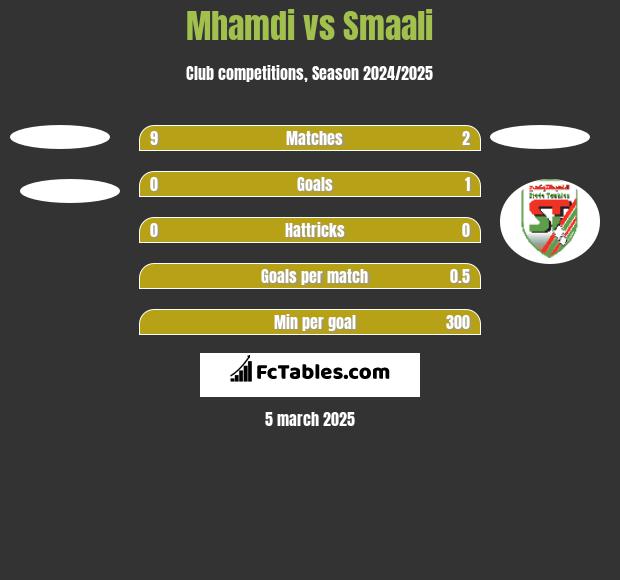 Mhamdi vs Smaali h2h player stats