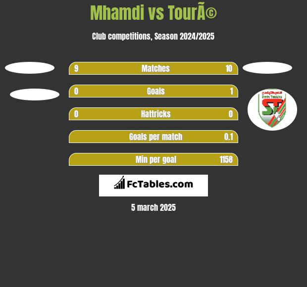 Mhamdi vs TourÃ© h2h player stats