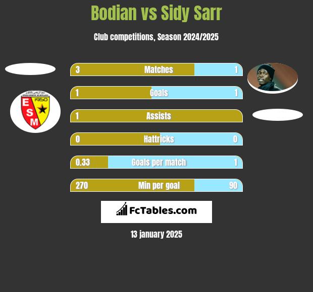 Bodian vs Sidy Sarr h2h player stats