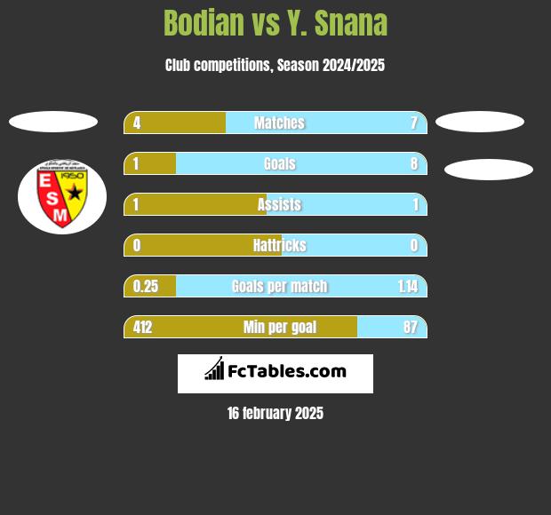 Bodian vs Y. Snana h2h player stats