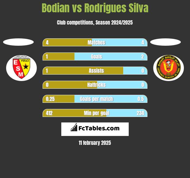 Bodian vs Rodrigues Silva h2h player stats