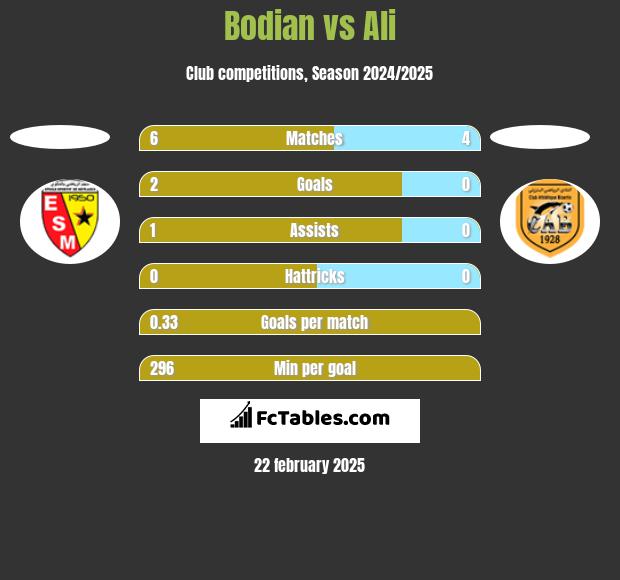 Bodian vs Ali h2h player stats