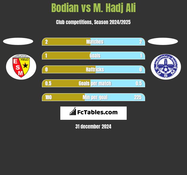 Bodian vs M. Hadj Ali h2h player stats