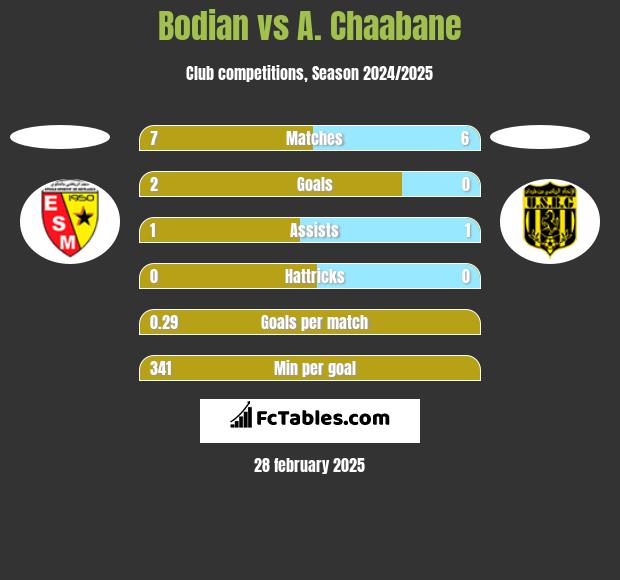 Bodian vs A. Chaabane h2h player stats