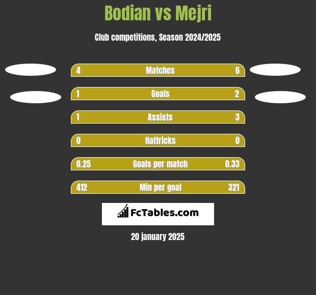 Bodian vs Mejri h2h player stats