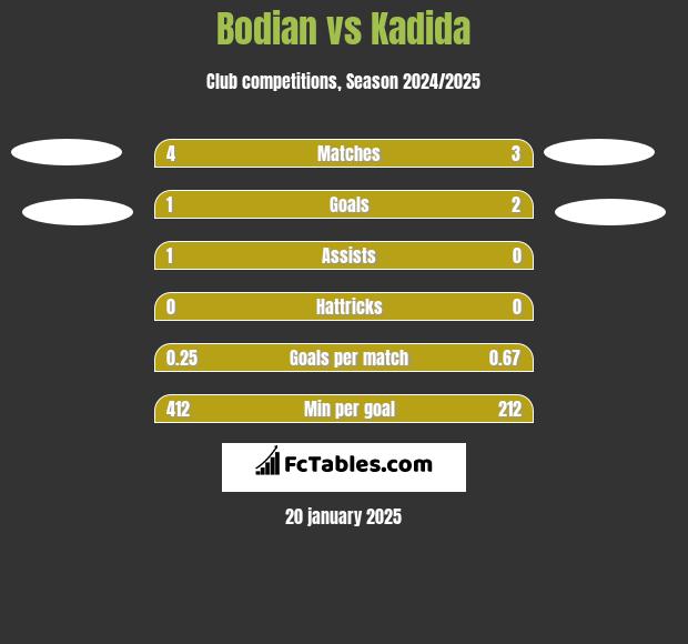 Bodian vs Kadida h2h player stats