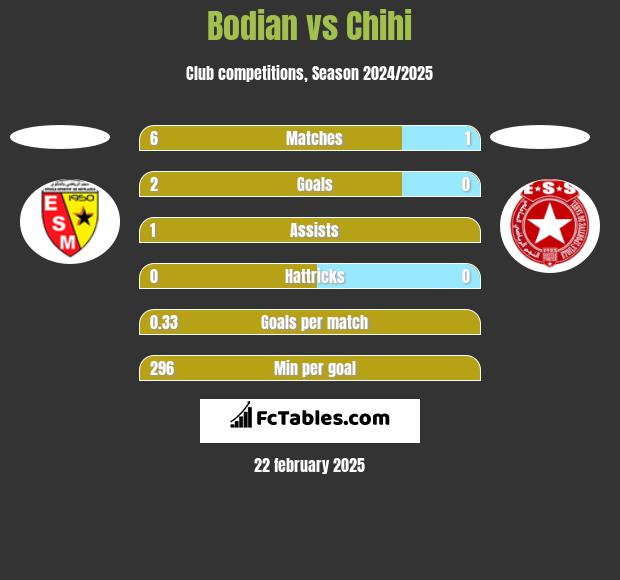 Bodian vs Chihi h2h player stats