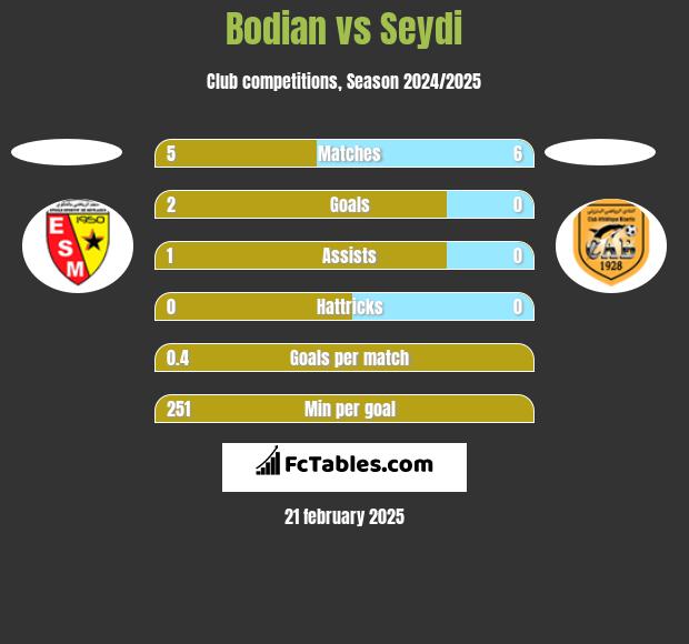 Bodian vs Seydi h2h player stats