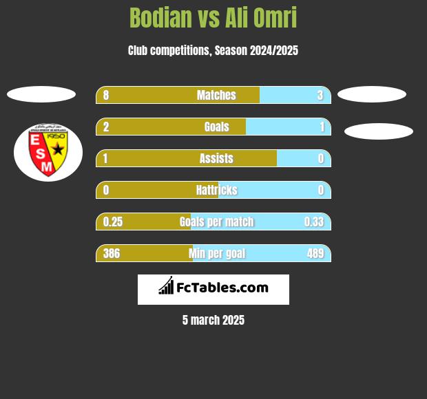 Bodian vs Ali Omri h2h player stats