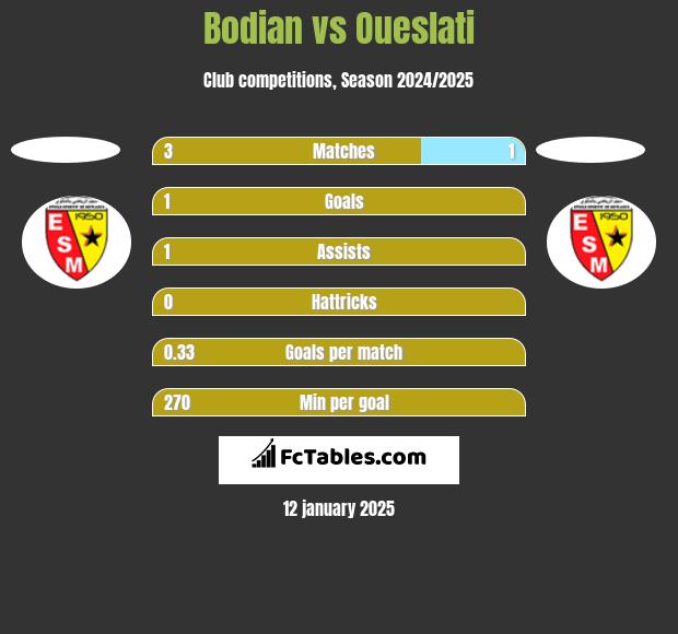 Bodian vs Oueslati h2h player stats