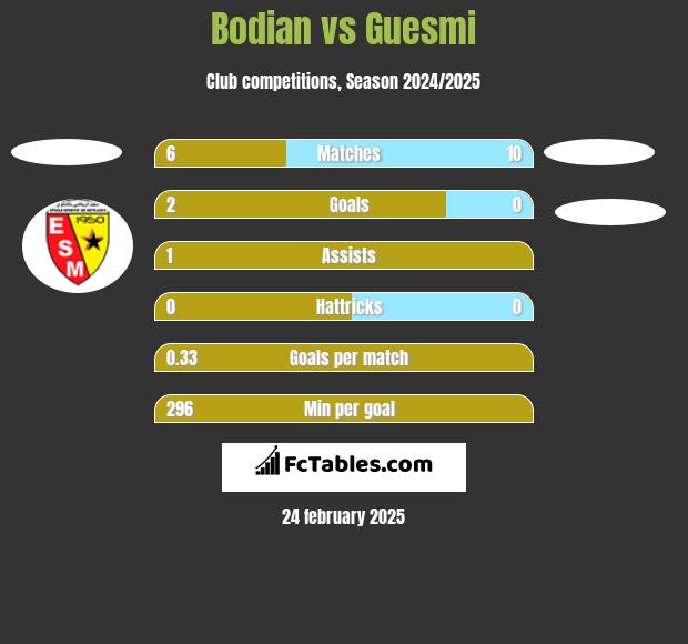 Bodian vs Guesmi h2h player stats