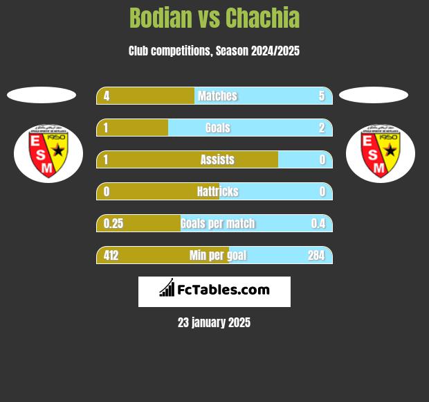 Bodian vs Chachia h2h player stats