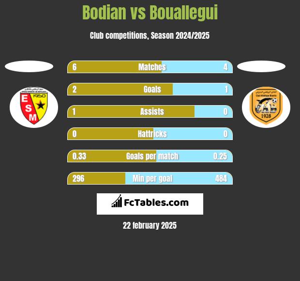 Bodian vs Bouallegui h2h player stats