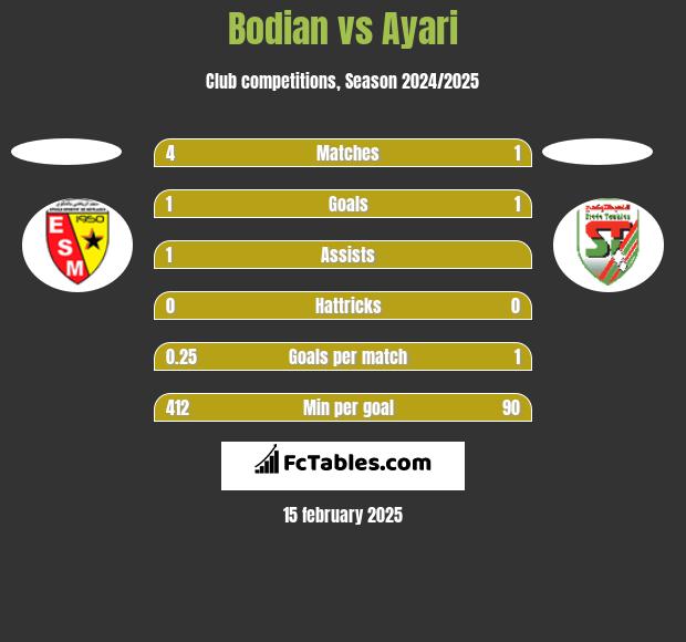 Bodian vs Ayari h2h player stats