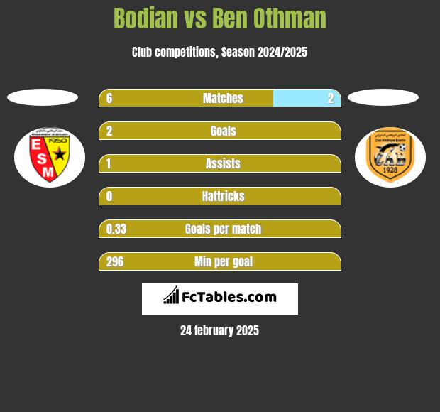 Bodian vs Ben Othman h2h player stats