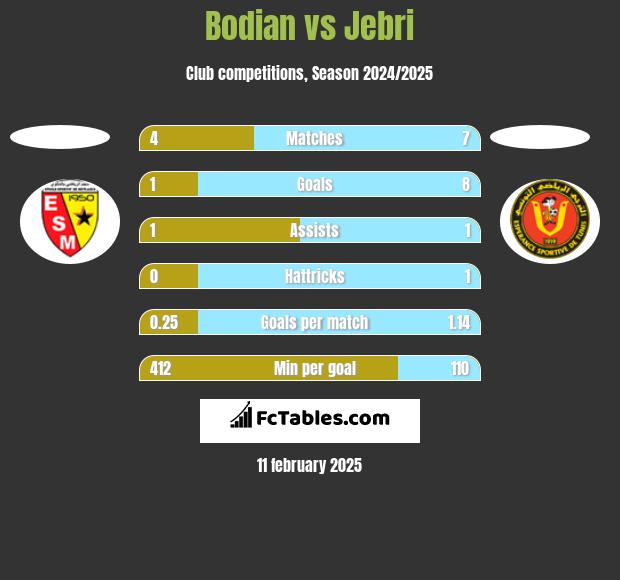 Bodian vs Jebri h2h player stats