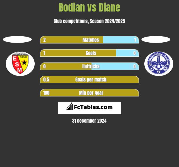 Bodian vs Diane h2h player stats