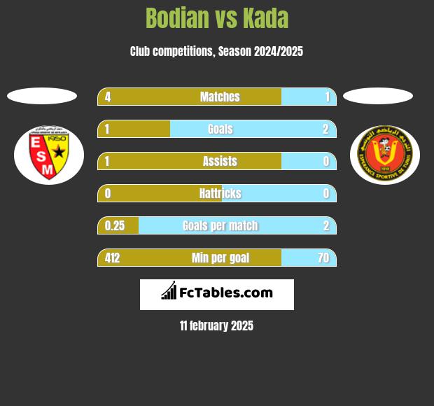 Bodian vs Kada h2h player stats