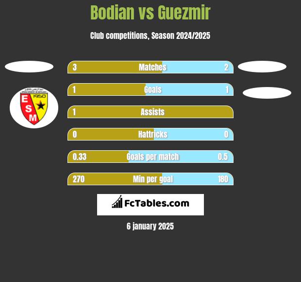 Bodian vs Guezmir h2h player stats