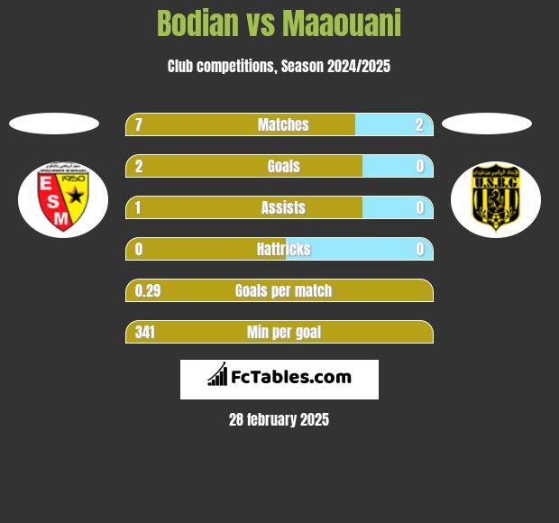 Bodian vs Maaouani h2h player stats