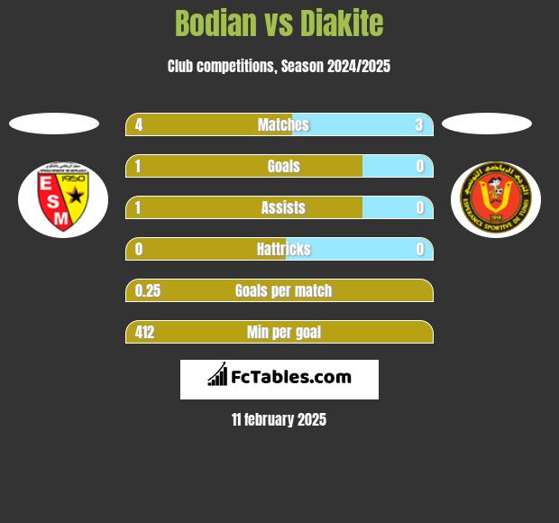 Bodian vs Diakite h2h player stats