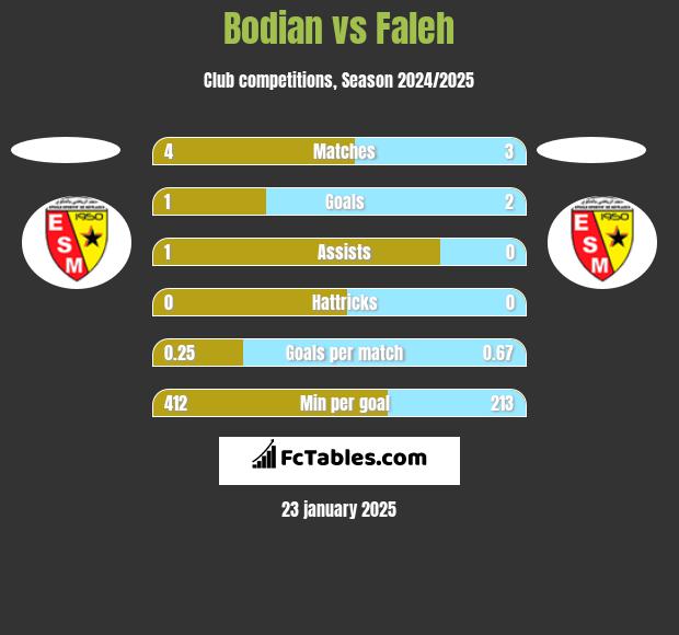 Bodian vs Faleh h2h player stats