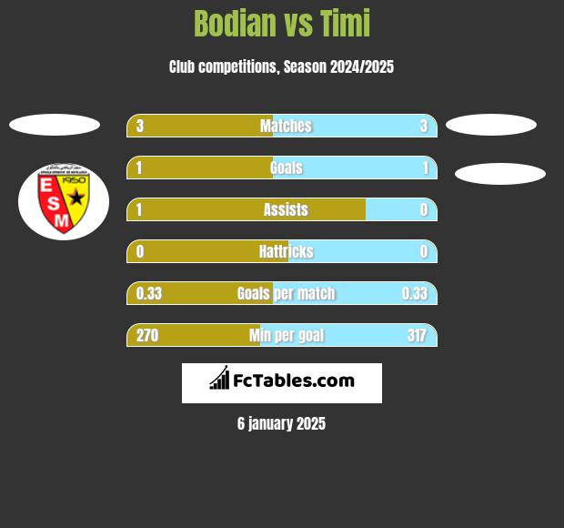 Bodian vs Timi h2h player stats