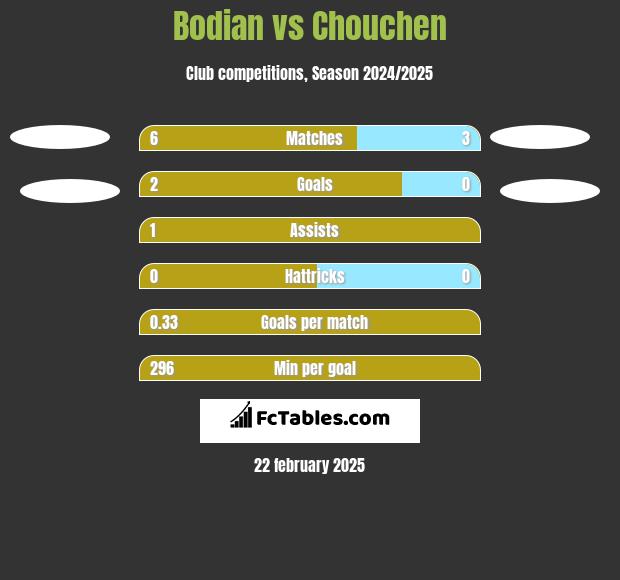 Bodian vs Chouchen h2h player stats