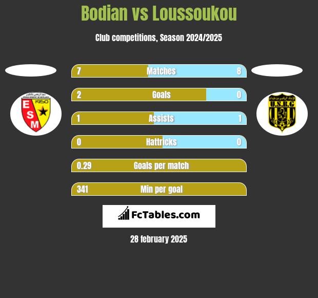 Bodian vs Loussoukou h2h player stats