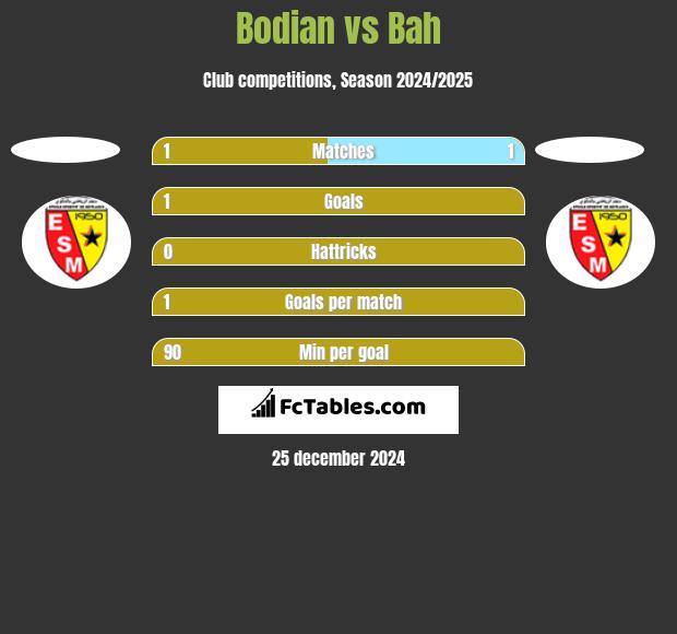 Bodian vs Bah h2h player stats