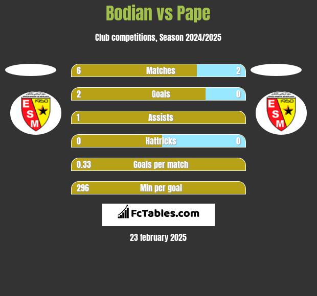 Bodian vs Pape h2h player stats