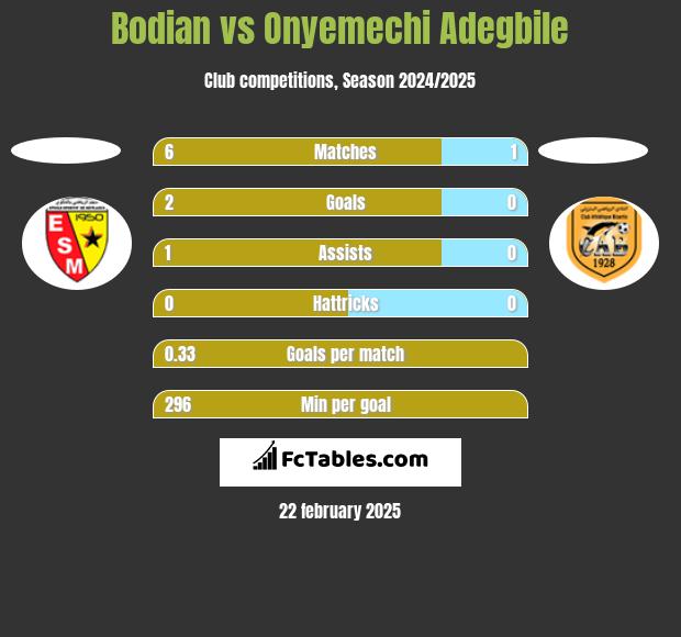 Bodian vs Onyemechi Adegbile h2h player stats