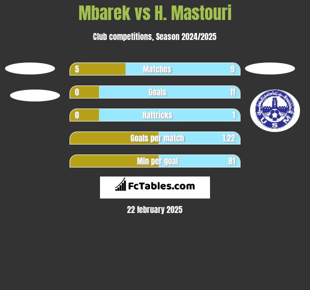 Mbarek vs H. Mastouri h2h player stats