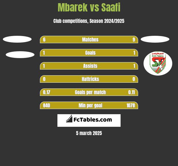 Mbarek vs Saafi h2h player stats