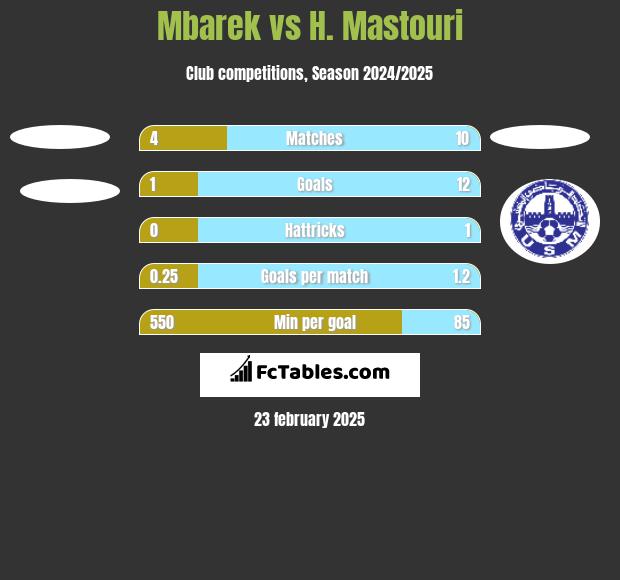 Mbarek vs H. Mastouri h2h player stats