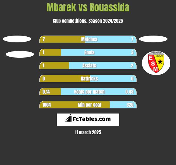 Mbarek vs Bouassida h2h player stats