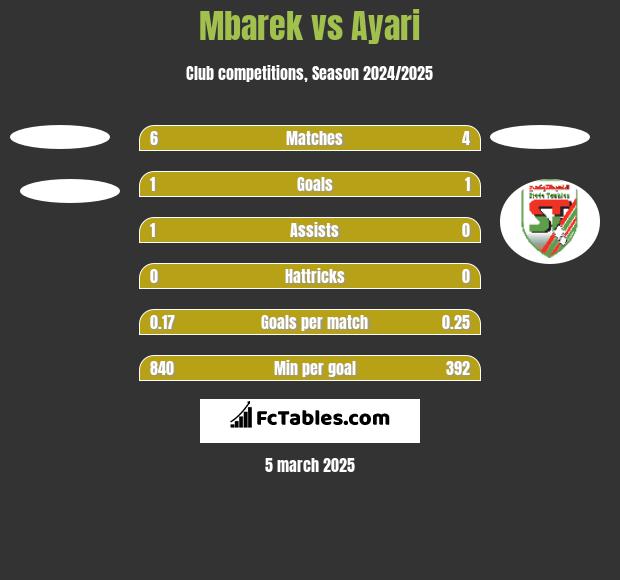 Mbarek vs Ayari h2h player stats