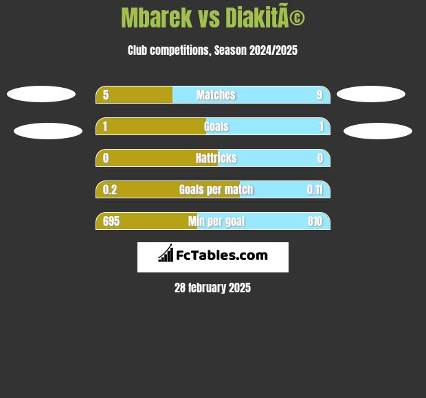 Mbarek vs DiakitÃ© h2h player stats